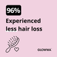 Fact for GLOWWA with text about hair loss reduction on a pink background