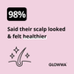 GLOWWA fact on a pink background with text and icons about scalp health.